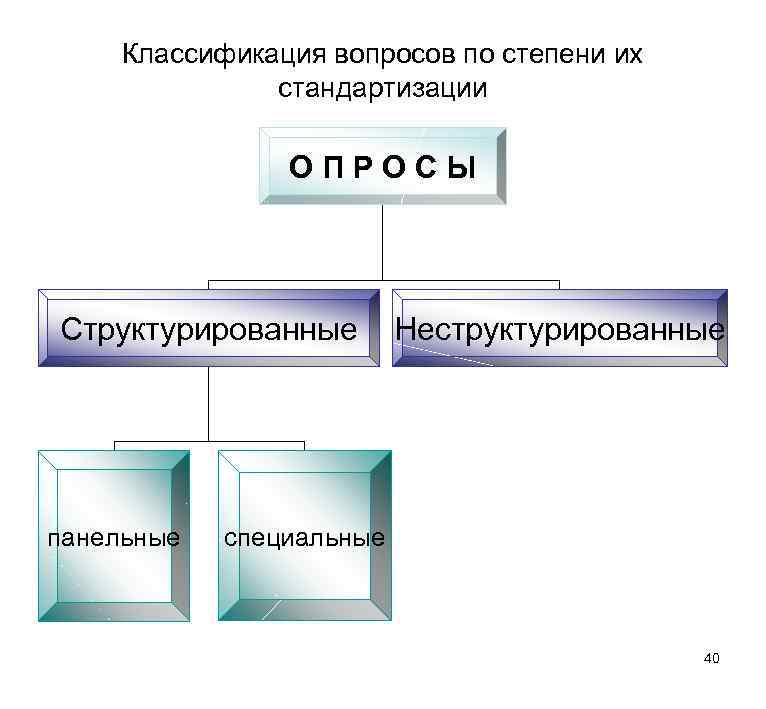 Классификация вопросов по степени их стандартизации ОПРОСЫ Структурированные панельные Неструктурированные специальные 40 