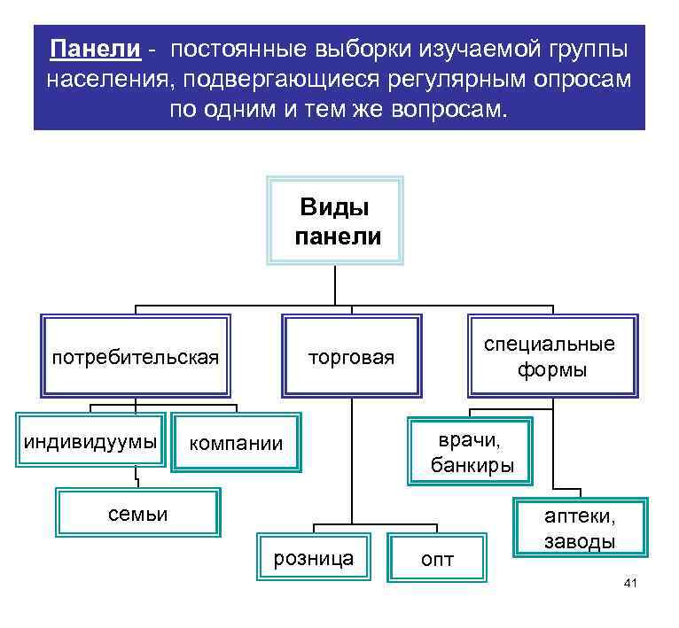 Какие группы населения. Виды групп населения. Выборка вещи схема. Панельная выборка пример. Основные виды групп населения.