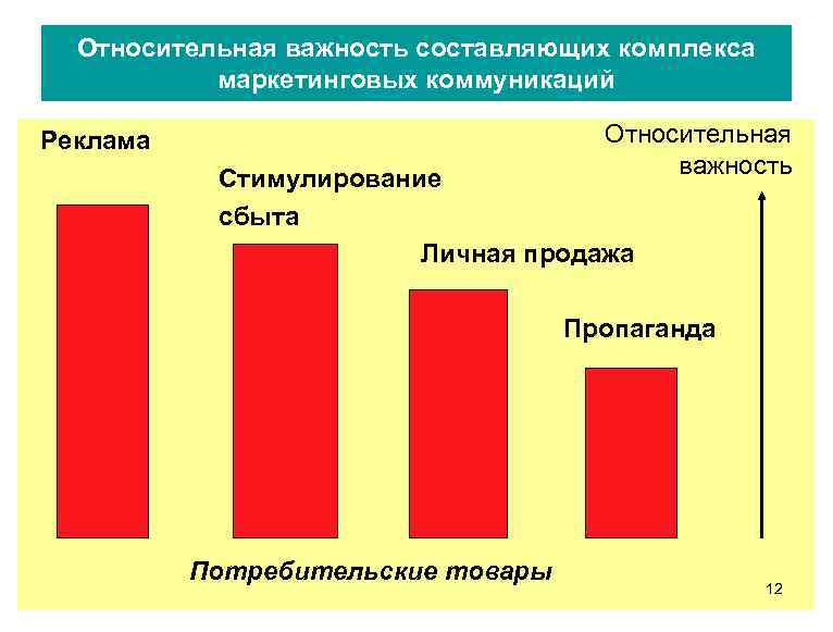 Относительная важность составляющих комплекса маркетинговых коммуникаций Относительная важность Реклама Стимулирование сбыта Личная продажа Пропаганда