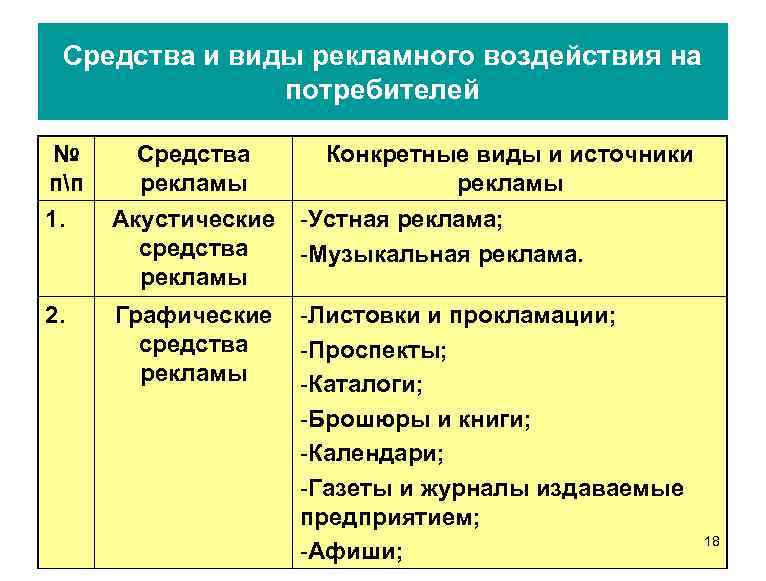 Средства и виды рекламного воздействия на потребителей № пп Средства рекламы Конкретные виды и