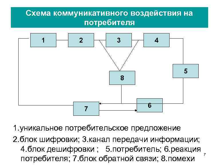 Потребители 1 2 3. Коммуникативная схема. Модели коммуникативного воздействия. Блок схема коммуникация. Схема коммуникабельности.