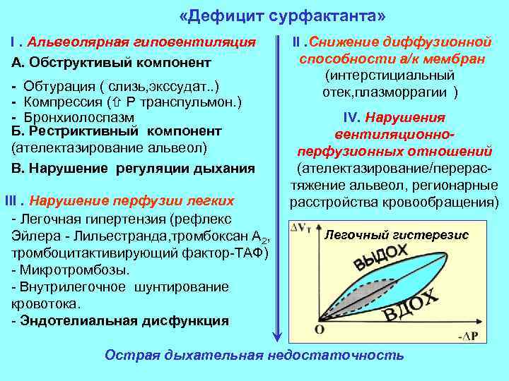  «Дефицит сурфактанта» I. Альвеолярная гиповентиляция А. Обструктивый компонент - Обтурация ( слизь, экссудат.