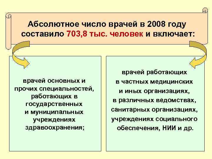 Абсолютное число врачей в 2008 году составило 703, 8 тыс. человек и включает: врачей