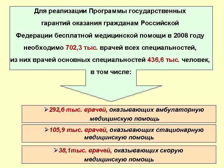 Для реализации Программы государственных гарантий оказания гражданам Российской Федерации бесплатной медицинской помощи в 2008