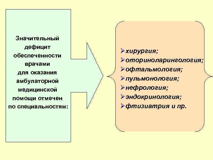 Значительный дефицит обеспеченности врачами для оказания амбулаторной медицинской помощи отмечен по специальностям: Øхирургия; Øоториноларингология;