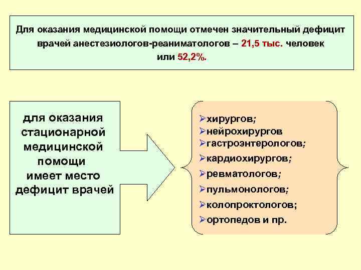 Для оказания медицинской помощи отмечен значительный дефицит врачей анестезиологов-реаниматологов – 21, 5 тыс. человек