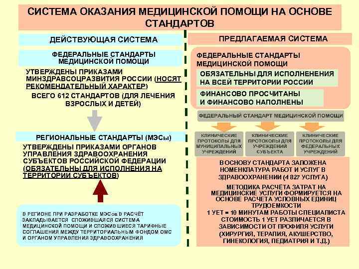 СИСТЕМА ОКАЗАНИЯ МЕДИЦИНСКОЙ ПОМОЩИ НА ОСНОВЕ СТАНДАРТОВ ДЕЙСТВУЮЩАЯ СИСТЕМА ФЕДЕРАЛЬНЫЕ СТАНДАРТЫ МЕДИЦИНСКОЙ ПОМОЩИ УТВЕРЖДЕНЫ