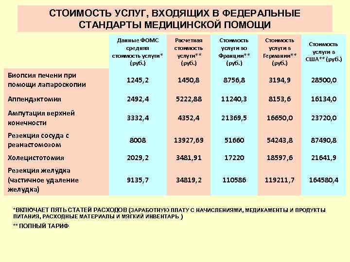 СТОИМОСТЬ УСЛУГ, ВХОДЯЩИХ В ФЕДЕРАЛЬНЫЕ СТАНДАРТЫ МЕДИЦИНСКОЙ ПОМОЩИ Данные ФОМС средняя стоимость услуги* (руб.