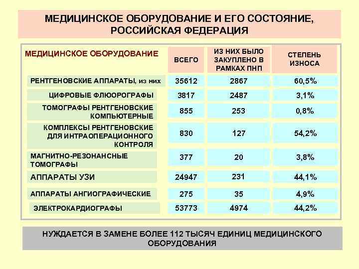 МЕДИЦИНСКОЕ ОБОРУДОВАНИЕ И ЕГО СОСТОЯНИЕ, РОССИЙСКАЯ ФЕДЕРАЦИЯ ВСЕГО ИЗ НИХ БЫЛО ЗАКУПЛЕНО В РАМКАХ