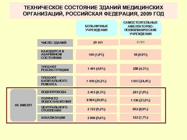 ТЕХНИЧЕСКОЕ СОСТОЯНИЕ ЗДАНИЙ МЕДИЦИНСКИХ ОРГАНИЗАЦИЙ, РОССИЙСКАЯ ФЕДЕРАЦИЯ, 2009 ГОД БОЛЬНИЧНЫЕ УЧРЕЖДЕНИЯ ЧИСЛО ЗДАНИЙ НАХОДЯТСЯ