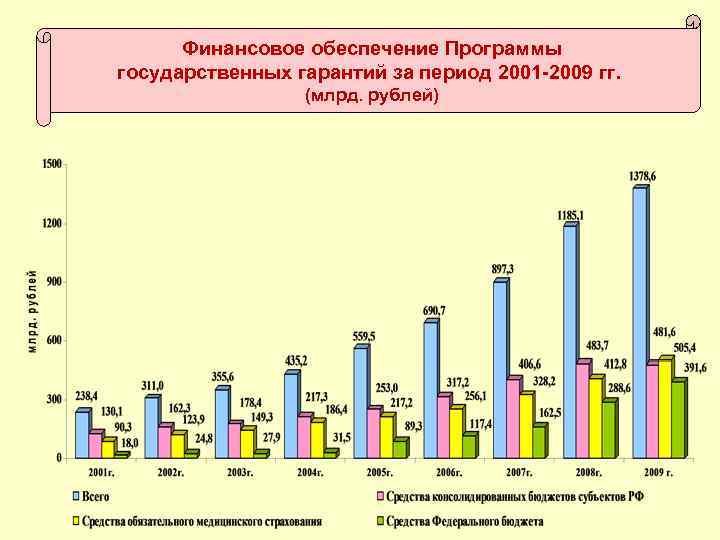 Финансовое обеспечение Программы государственных гарантий за период 2001 -2009 гг. (млрд. рублей) 