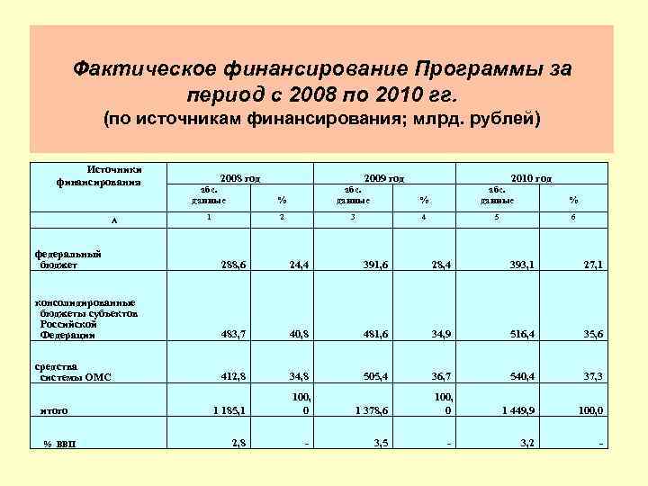 Фактическое финансирование Программы за период с 2008 по 2010 гг. (по источникам финансирования; млрд.