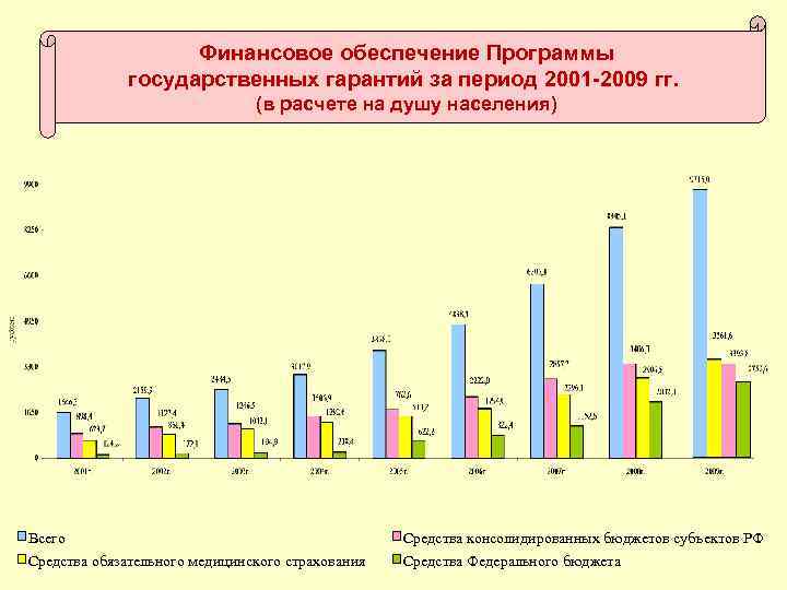 Финансовое обеспечение Программы государственных гарантий за период 2001 -2009 гг. (в расчете на душу