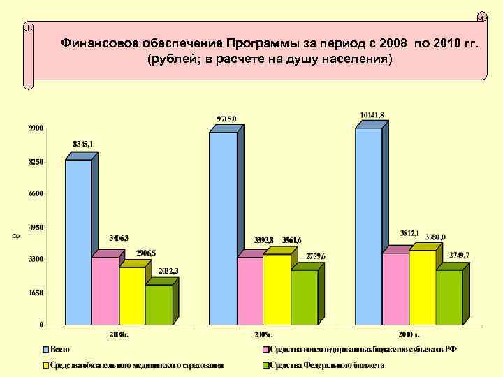 Финансовое обеспечение Программы за период с 2008 по 2010 гг. (рублей; в расчете на