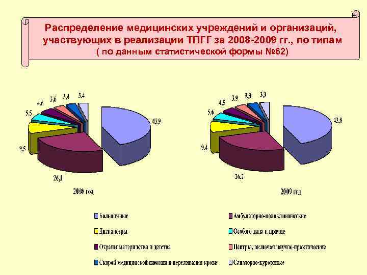 Распределение медицинских учреждений и организаций, участвующих в реализации ТПГГ за 2008 -2009 гг. ,