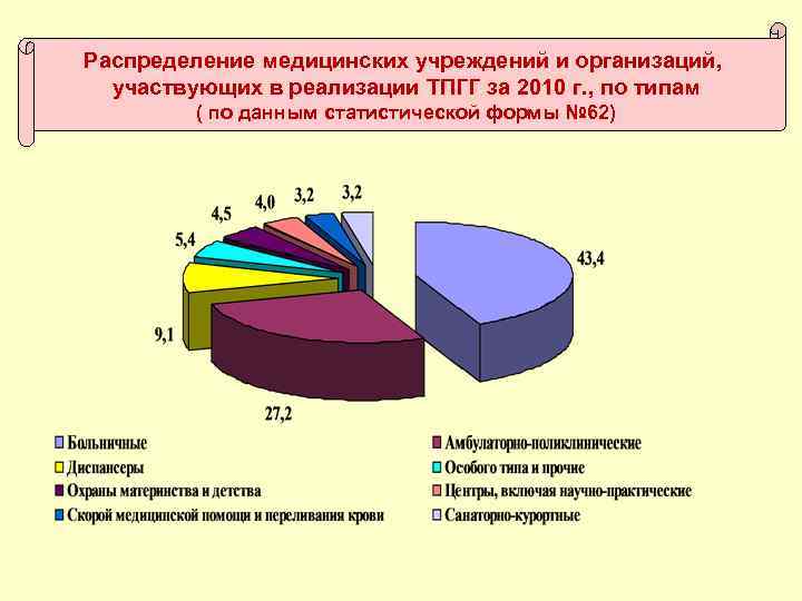 Распределение медицинских учреждений и организаций, участвующих в реализации ТПГГ за 2010 г. , по