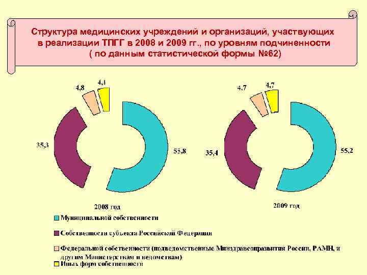 Структура медицинских учреждений и организаций, участвующих в реализации ТПГГ в 2008 и 2009 гг.