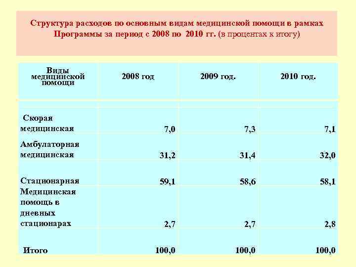 Структура расходов по основным видам медицинской помощи в рамках Программы за период с 2008