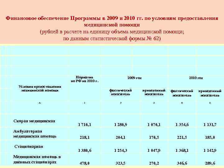 Финансовое обеспечение Программы в 2009 и 2010 гг. по условиям предоставления медицинской помощи (рублей