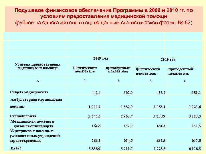 Подушевое финансовое обеспечение Программы в 2009 и 2010 гг. по условиям предоставления медицинской помощи