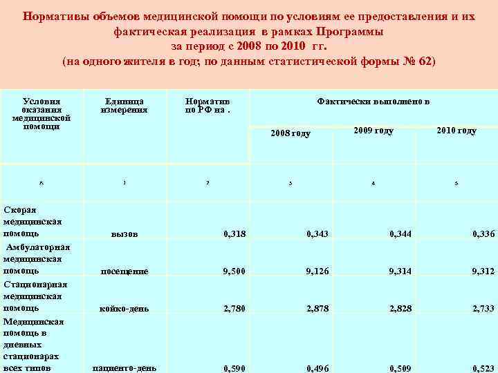 Нормативы объемов медицинской помощи по условиям ее предоставления и их фактическая реализация в рамках