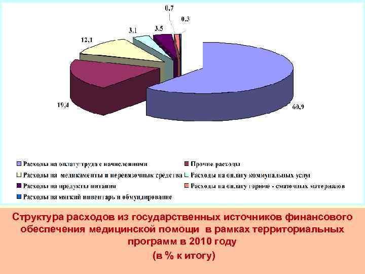 Структура расходов из государственных источников финансового обеспечения медицинской помощи в рамках территориальных программ в