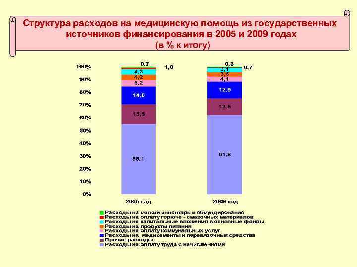 Структура расходов на медицинскую помощь из государственных источников финансирования в 2005 и 2009 годах