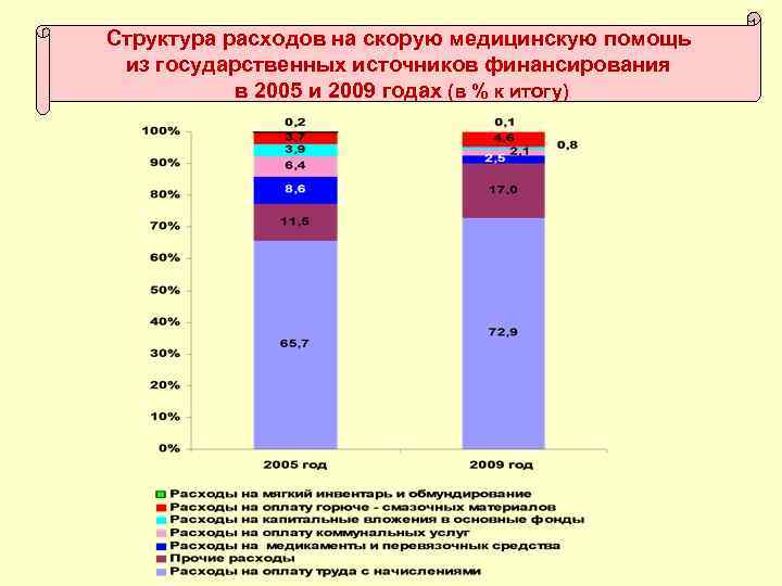 Структура расходов на скорую медицинскую помощь из государственных источников финансирования в 2005 и 2009