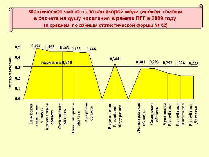 Фактическое число вызовов скорой медицинской помощи в расчете на душу населения в рамках ПГГ