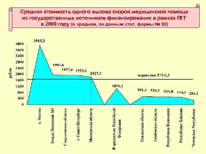 Средняя стоимость одного вызова скорой медицинской помощи из государственных источников финансирования в рамках ПГГ