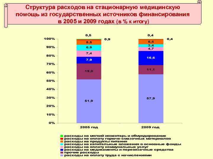 Структура расходов на стационарную медицинскую помощь из государственных источников финансирования в 2005 и 2009