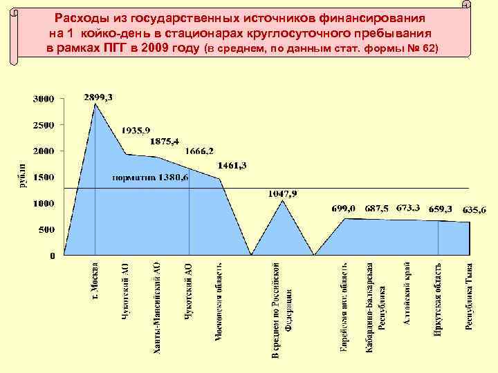 Расходы из государственных источников финансирования на 1 койко-день в стационарах круглосуточного пребывания в рамках