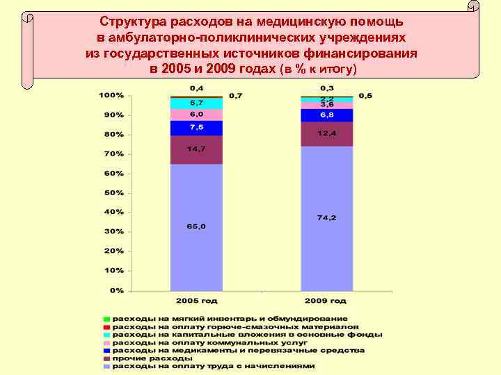 Структура расходов на медицинскую помощь в амбулаторно-поликлинических учреждениях из государственных источников финансирования в 2005