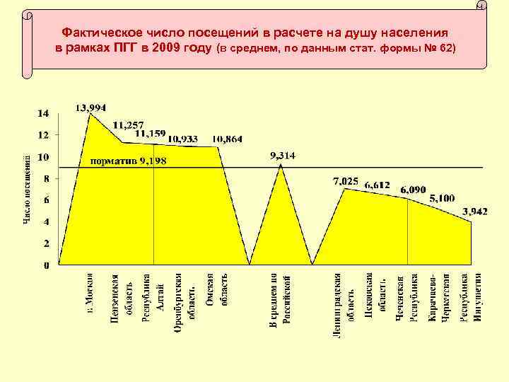 Фактическое число посещений в расчете на душу населения в рамках ПГГ в 2009 году