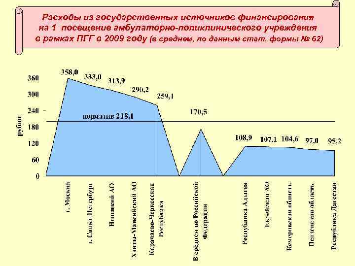 Расходы из государственных источников финансирования на 1 посещение амбулаторно-поликлинического учреждения в рамках ПГГ в