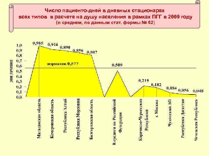 Число пациенто-дней в дневных стационарах всех типов в расчете на душу населения в рамках
