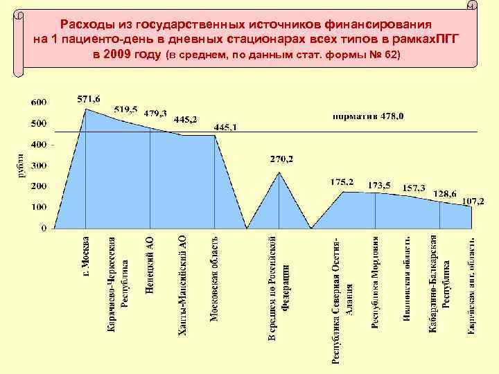 Расходы из государственных источников финансирования на 1 пациенто-день в дневных стационарах всех типов в