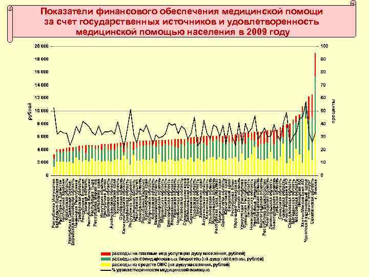 Показатели финансового обеспечения медицинской помощи за счет государственных источников и удовлетворенность медицинской помощью населения