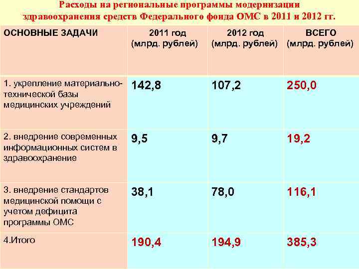 Расходы на региональные программы модернизации здравоохранения средств Федерального фонда ОМС в 2011 и 2012