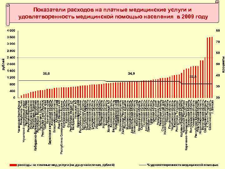 Показатели расходов на платные медицинские услуги и удовлетворенность медицинской помощью населения в 2009 году