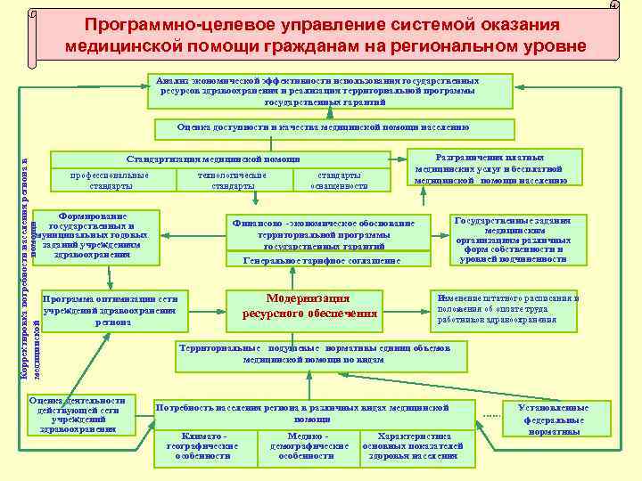 Программно целевое планирование построено по логической схеме