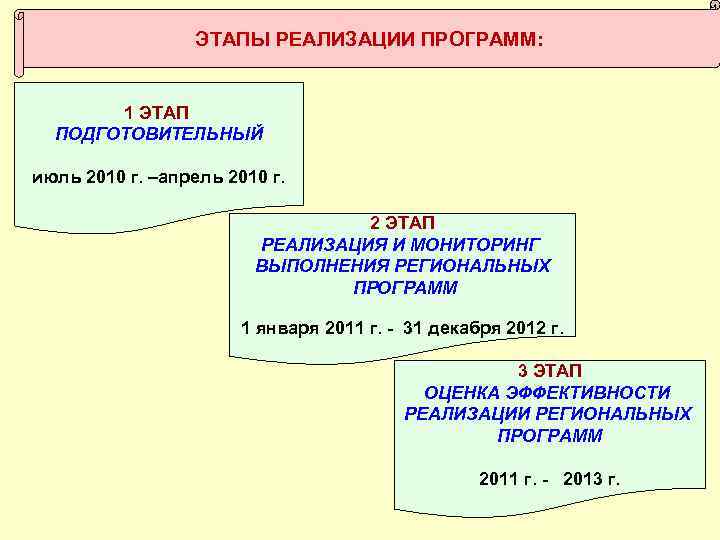 ЭТАПЫ РЕАЛИЗАЦИИ ПРОГРАММ: 1 ЭТАП ПОДГОТОВИТЕЛЬНЫЙ июль 2010 г. –апрель 2010 г. 2 ЭТАП