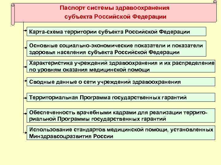 Паспорт системы здравоохранения субъекта Российской Федерации Карта-схема территории субъекта Российской Федерации Основные социально-экономические показатели