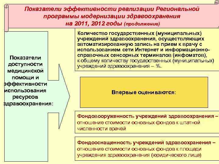 Показатели эффективности реализации Региональной программы модернизации здравоохранения на 2011, 2012 годы (продолжение) Показатели доступности