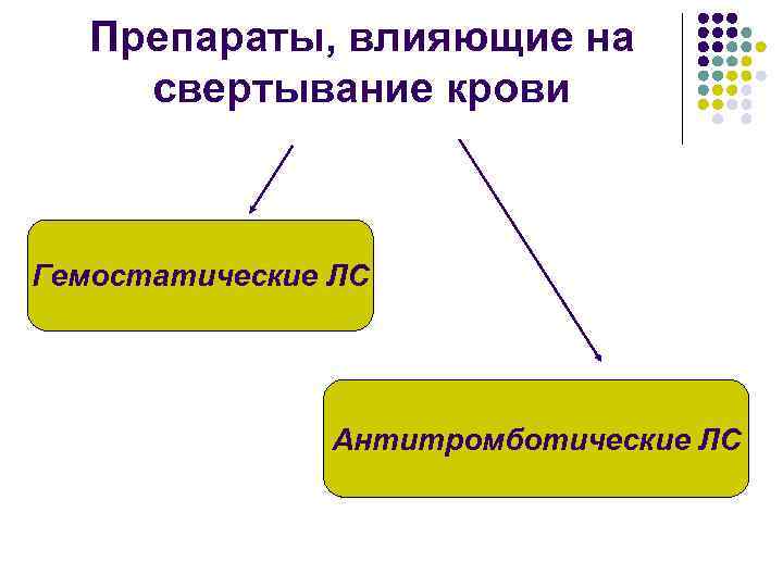 Препараты, влияющие на свертывание крови Гемостатические ЛС Антитромботические ЛС 