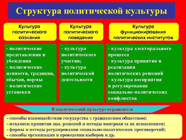 Развитие политической культуры