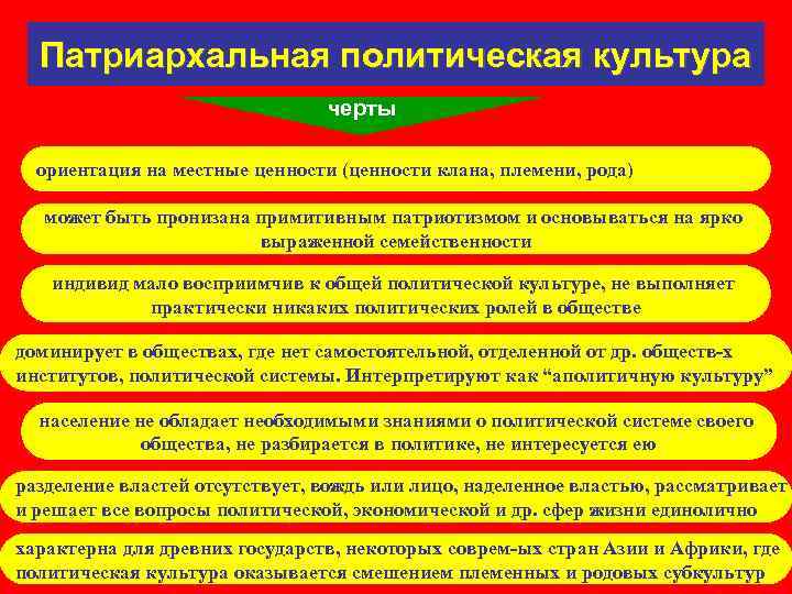 Патриархальная политическая культура черты ориентация на местные ценности (ценности клана, племени, рода) может быть