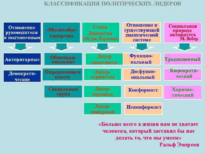 Типы политических лидеров презентация