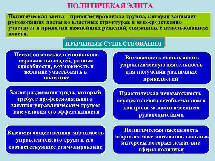 Тема политическая элита и политическое лидерство