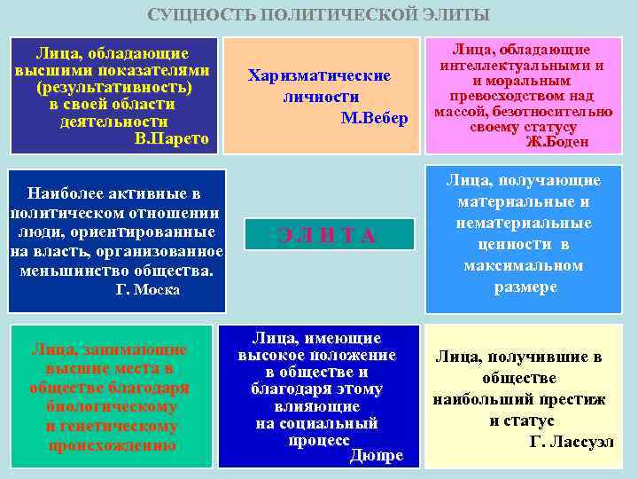 Сущность политических интересов. Сущность политической элиты. Понятия и сущность политических Элит. Сущность структура и функции политических Элит. Политическая элита классификация.